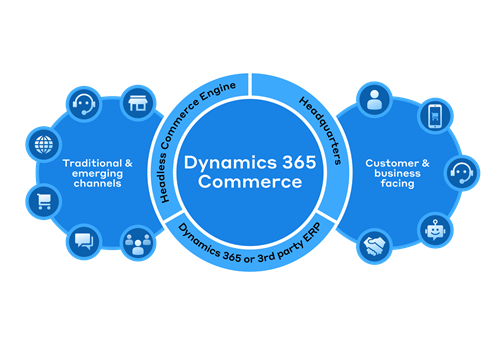 Consulting for digital transformation